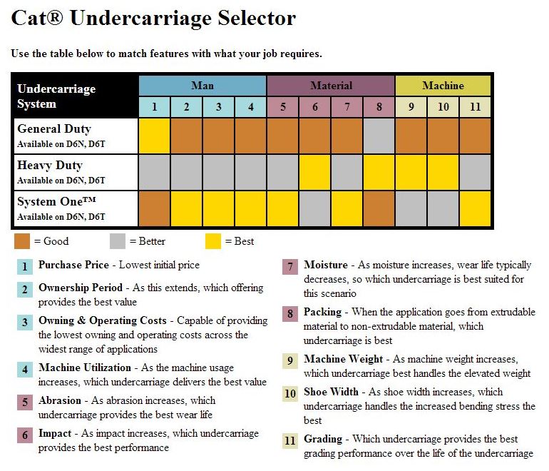 CAT Undercarriage Selector