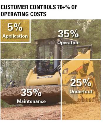 How Customer Controls Operating Costs